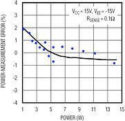 Figure 2. The &#8216;Power-measurement error vs power&#8217; graph shows measured power has better than ±1% accuracy for power levels between 3 and 14 W